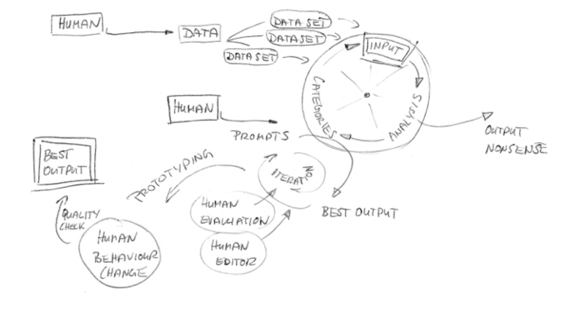 Abstract cog wheels representing different processes interact with each other, describing a system of iterant interactions between analysis, evaluation, human input, datasets, prompts, and outputs. 