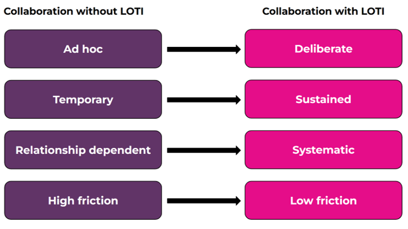 Table showing differences of collaboration with and without LOTI. In the "Without LOTI column it says collaboration is: Ad hoc, temporary, relationship dependent, high friction. In the 'with LOTI' column it says collaboration is: Deliberate, sustained, systematic and low friction.