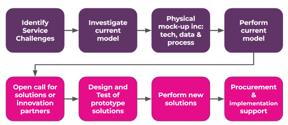 The image shows a flow diagram listing the eight stages of the sandbox process, which are: 1) Identify Service Challenges; 2) Investigate current model; 3) Physical mock-up inc: tech, data & process; 4) Performance of current model; 5) Open call for solutions or innovation partners; 6) Design and Test of prototype solutions; 7) Performance of new solutions; 8) Procurement & implementation support