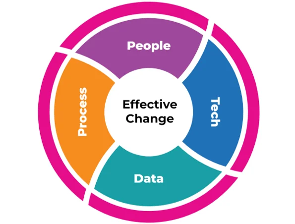 Image shows a circle with the heads of People, Tech, Data and Process all interlinked. In the centre of the circle is says "Effective Change"