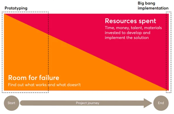 An image depicting two right angle triangles forming a rectangle, one that is orange sitting on the left that says 'Room for failure - find out what works and what doesn't', the other triangle is red and sits on the orange triangle says 'Resources spent - time, money, talent, materials invested to develop and implement the solution'. At the bottom of the rectangle, there is a circle that says start in the left hand side, followed by an arrow that says project journey and another circle that says end. Additionally, there is a dotted lined rectangle mainly over the orange triangle with a small component of the red triangle that is titled 'Prototyping'. There is also another dotted line rectangle over the right triangle that says Big bang implementation.