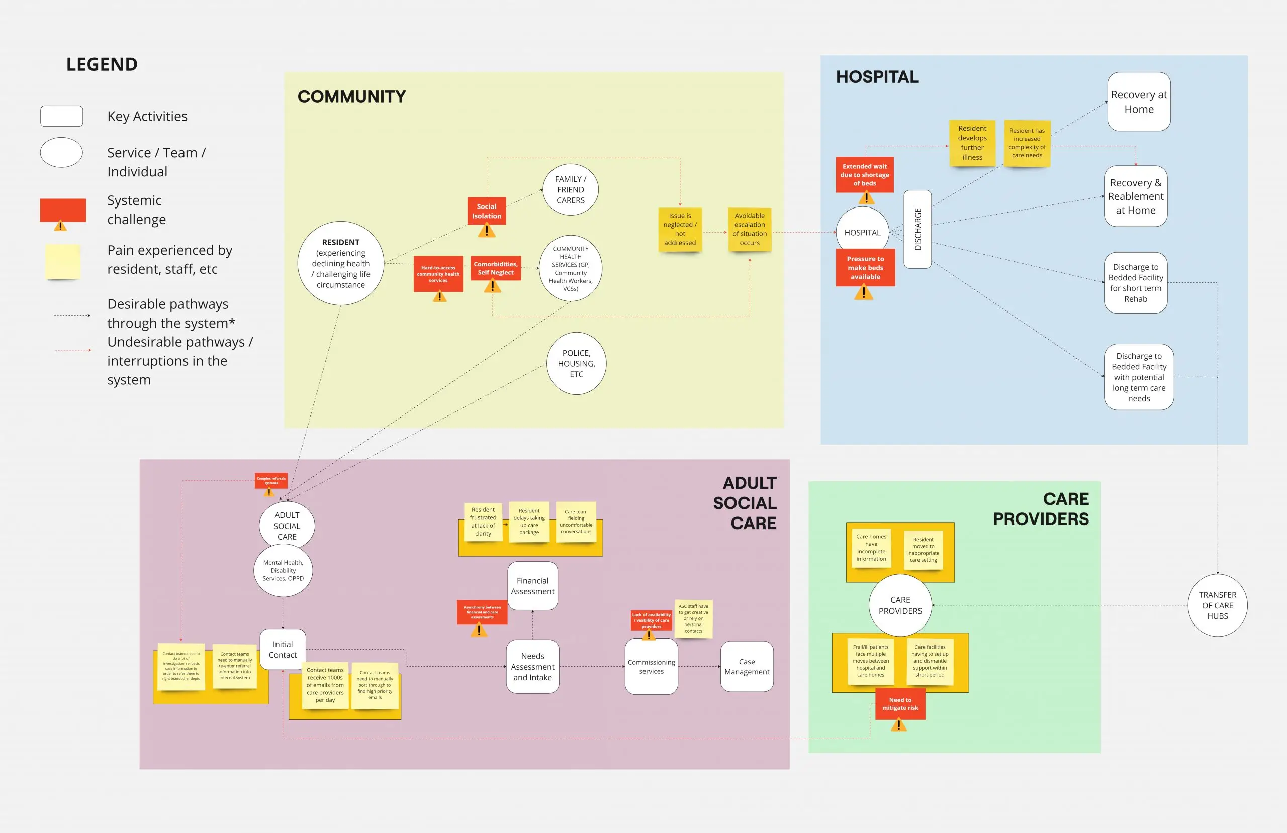 A flowchart with four quadrants: community, hospital, adult social care, care providers. Within each section, there are circles and rectangles with text capturing the different systemic challenges that are experienced by the service, team and individuals. There are lines that are drawn between the shapes between the quadrants to illustrate the user pathway. 