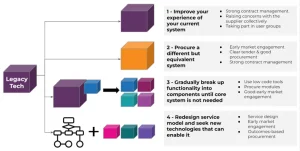 A diagram describing the four options for dealing with legacy tech. 1) Improve your experience of your current system. 2) Procure a different but equivalent system. 3) Gradually break up functionality into components until core system is not needed. 4) Redesign service model and seek new technologies that can enable it. 