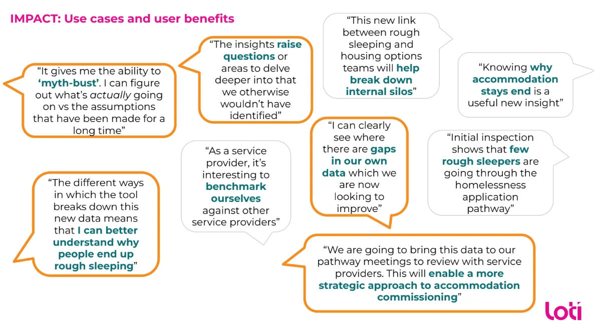 A selection of quotes of example use cases and impact from users of the Strategic Insights Tool for Rough Sleeping, which includes: "It gives me the ability to myth-bust. I can figure out what's actually going on vs the assumptions that have been made for a long time" and "The different ways in which the tool breaks down this new data means that I can better understand why people end up rough sleeping" and "The insights raise questions or areas to delve deeper into that we otherwise wouldn't have identified" and "as a service provider, it's interesting to benchmark ourselves against other service providers" and "this new link between rough sleeping and housing options teams will help break down internal silos" and "I can clearly see where there are gaps in our own data which we are now looking to improve" and "We are going to bring this data to our pathway meetings to review with service providers. This will enable a more strategic approach to accommodation commissioning" and "knowing why accommodation stays end is a useful new insight" and "initial inspection shows that few rough sleepers are going through the homelessness application pathway"