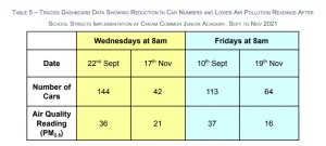 A table of data comparing different times and dates with the number of cars and air quality reading (PM2,5). On Wednesdays at 8am, 22nd Sept 144 cars and 36 air quality reading was taken. On 17th Nov, 42 cars and 21 air quality reading was taken. On 10th Sept, 113 cars and 37 air quality reading was taken. On 19th Nov, 64 cars and 16 air quality reading was taken. 