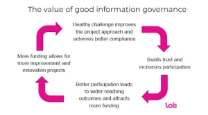 An illustration depicting the importance of effective information governance in enhancing data management and decision-making.