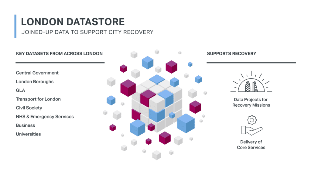 Explanatory diagram of London Datastore acting as a central register of London's datasets