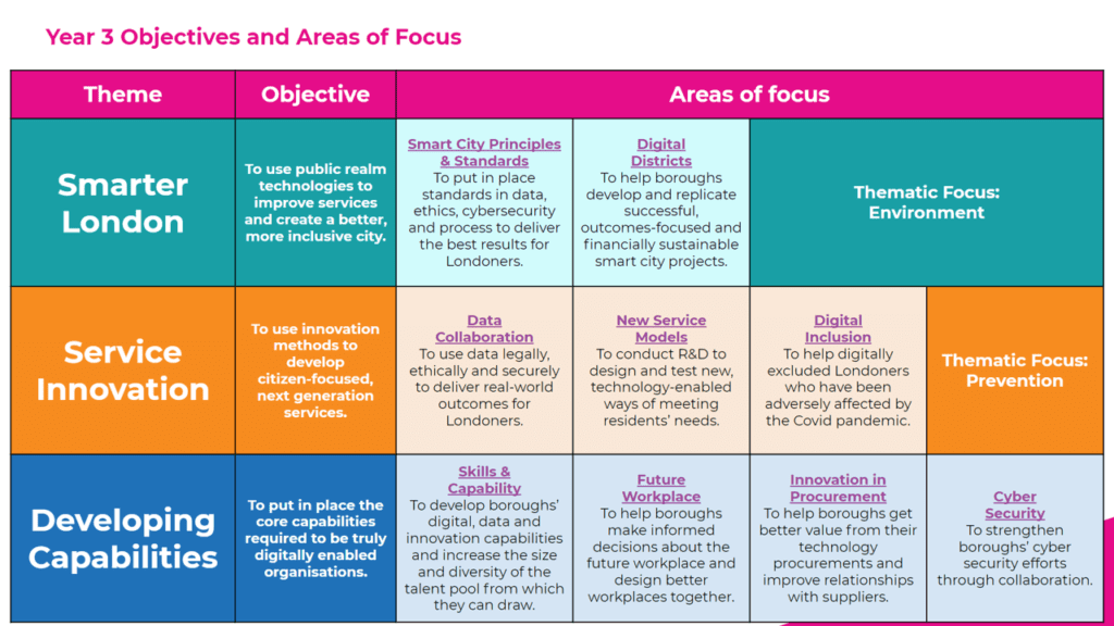 LOTI Year 3 Strategy - themes and areas of focus