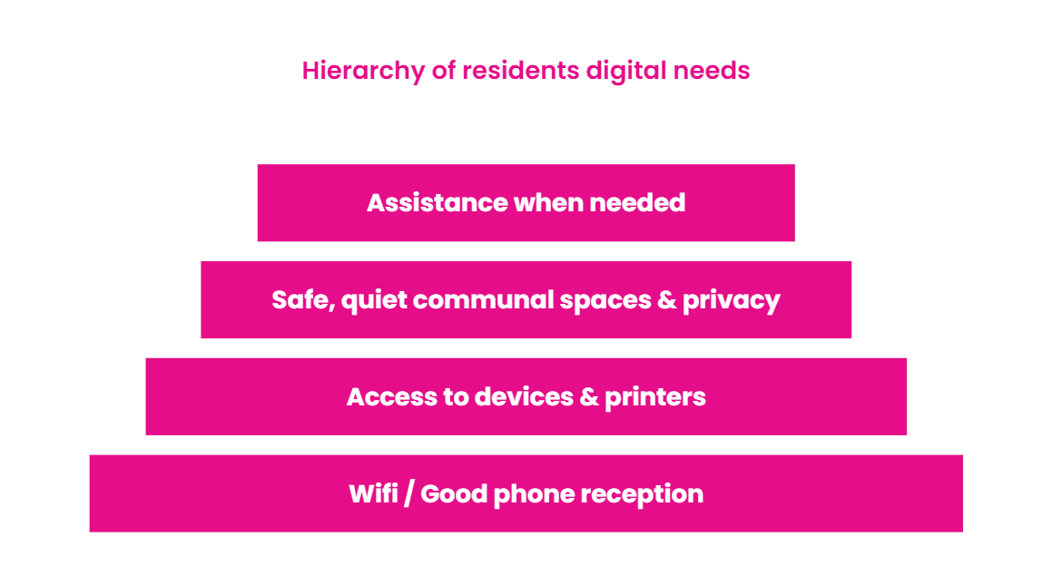 Hierarchy of residents digital needs