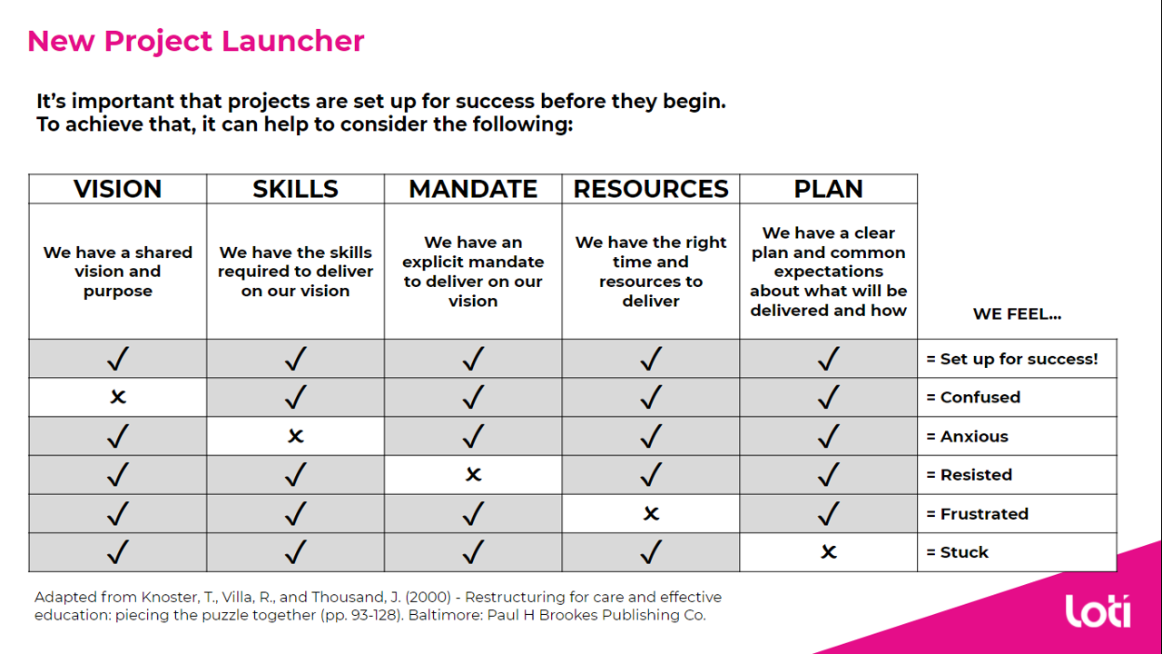 LOTI New Project Launcher - explains why all projects need vision, skills, mandate, resources and a plan to succeed