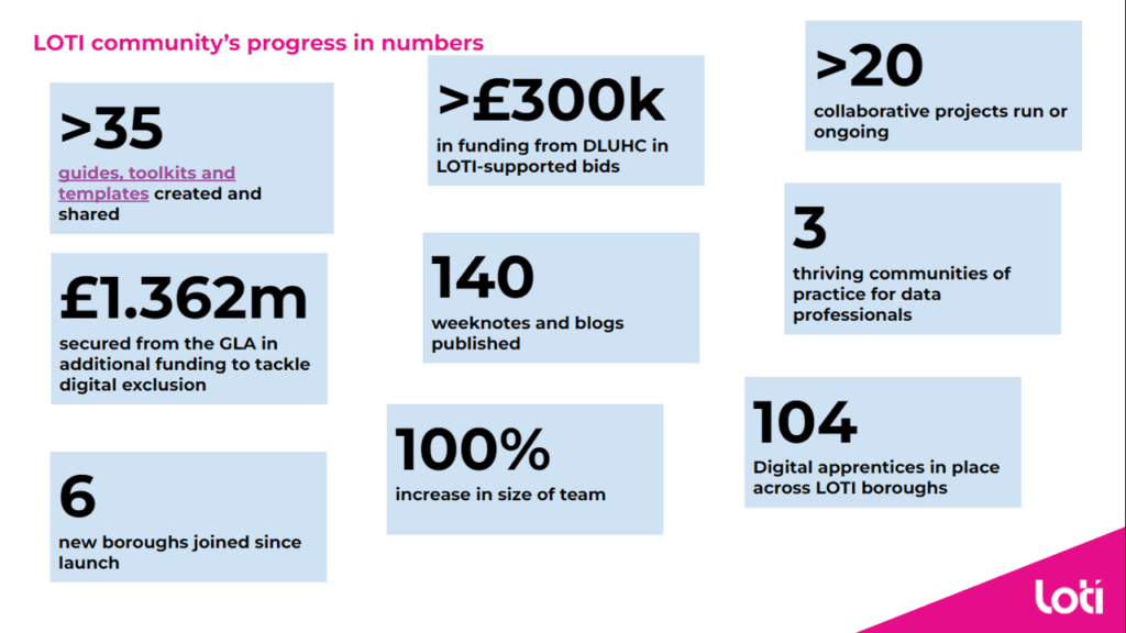 Slide showing LOTI's main achievements in numbers