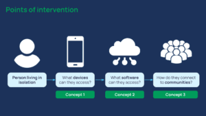 Describing the points of intervention, which are person living in isolation, what devices can they access (concept 1), what software can they access? (concept 2), how do they connect to communities? (Concept 3) 