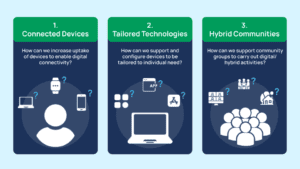 The three concepts are connected devices, tailored technologies and hybrid communities 