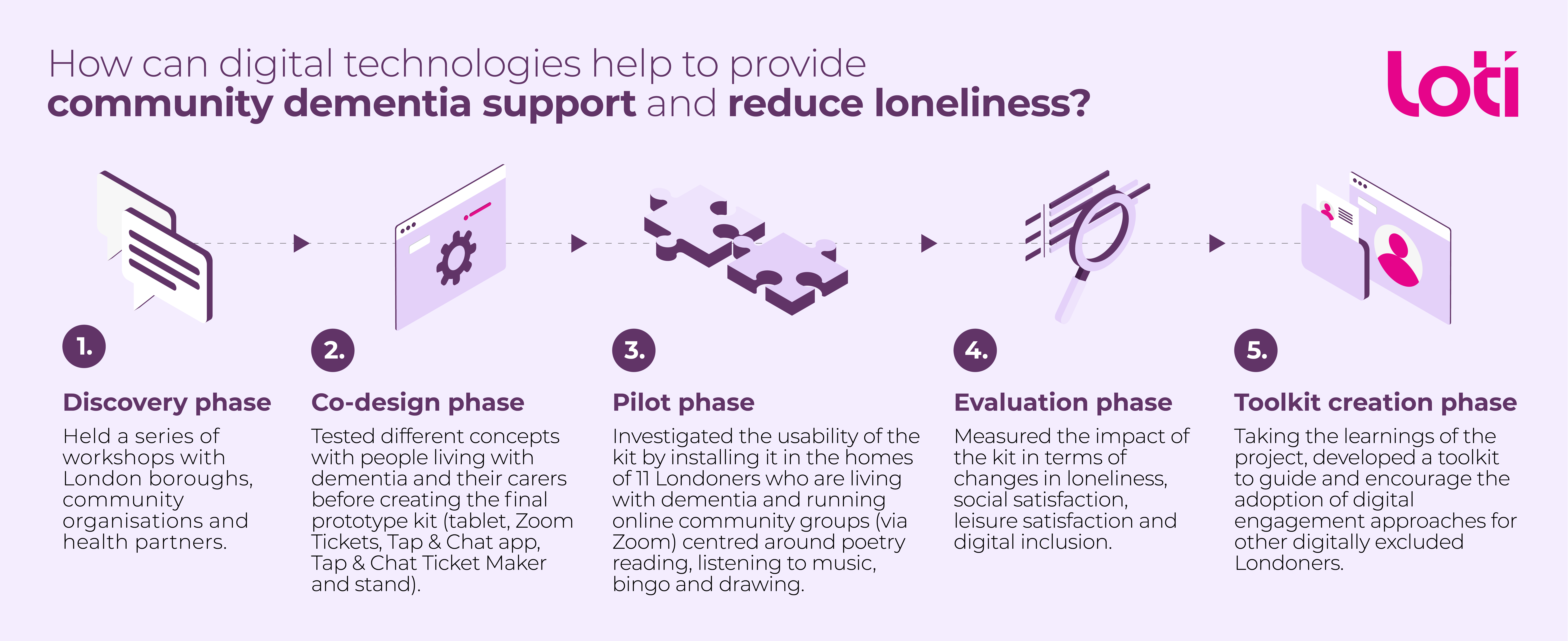 An infographic highlighting the various phases required to answer the question: How can digital technologies help to provide community dementia support and reduce loneliness? The phases include discovery phase, co-design phase, pilot phase, evaluation phase, toolkit creation phase