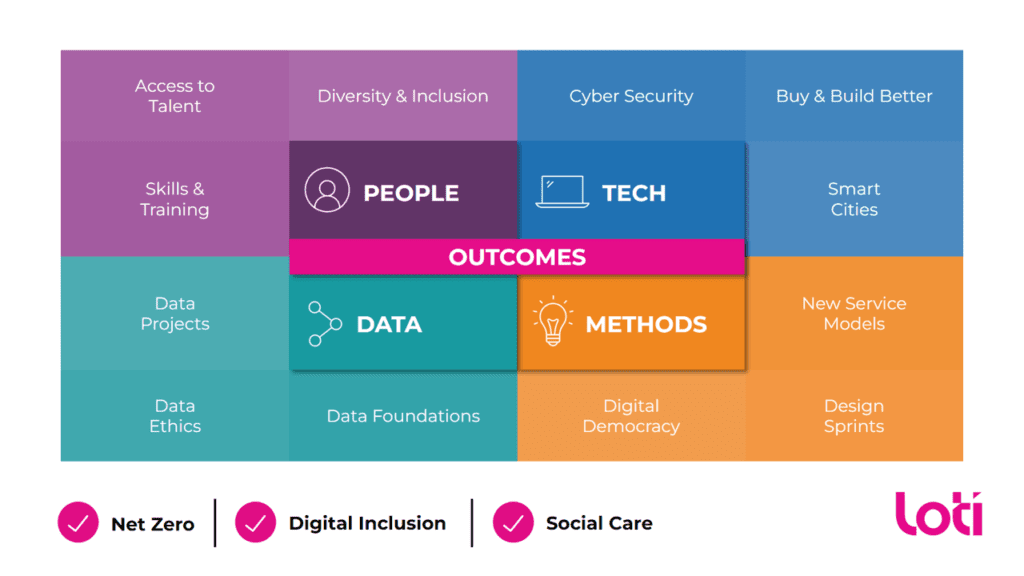 Diagram showing LOTI's Year 4 areas of focus, including People, Tech, Data and Methods