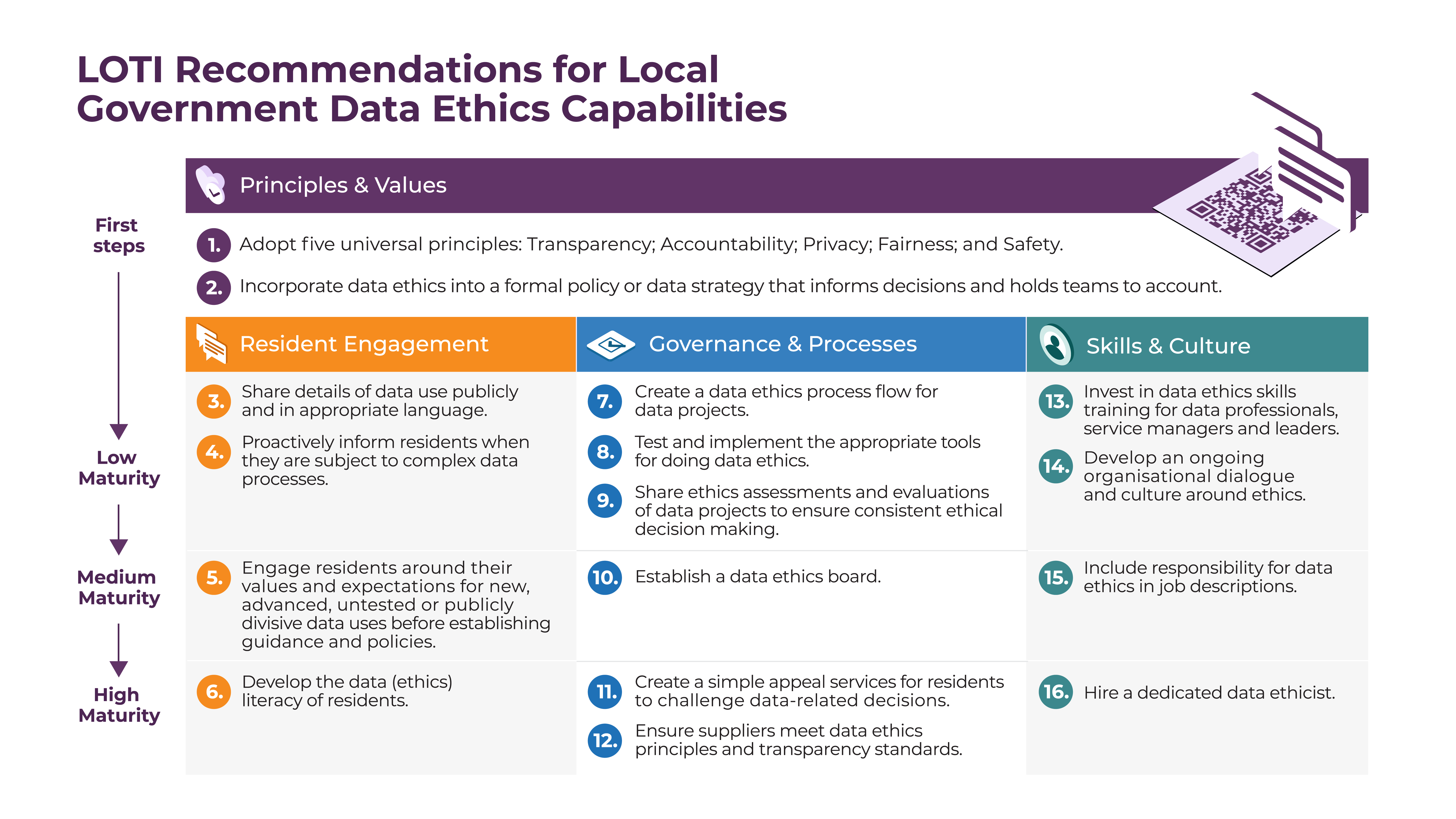 LOTI Launches New Data Ethics Support for London LOTI