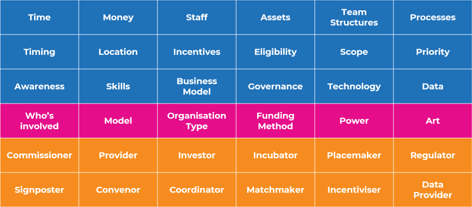 image of LOTI innovation Cards - factors and roles for new service models