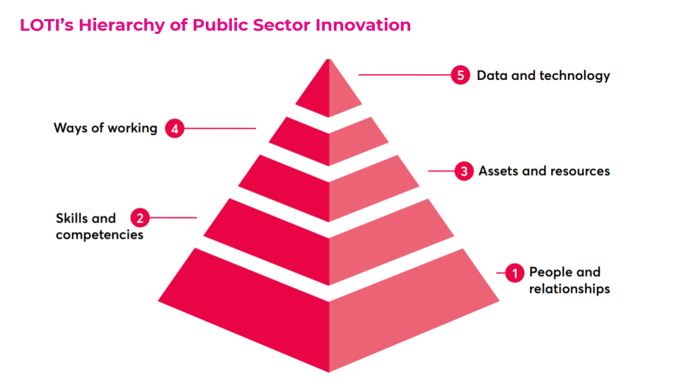 Image of loti's Hierachy of public sector innovation - showing the heads outlined in the above text