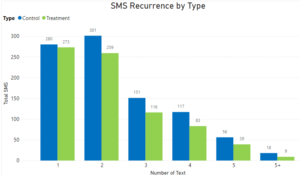 This graph shows the SMS recurrence by type for control and treatment.