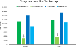 This is a graph showing the change in arrears after text message for the treatment and control groups. 