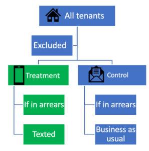 This image is a flow chart that breaks down the different groups the tenants are separated in, there are those that are excluded, and then those in treatment and in control groups. In the treatment group they are texted if they are in arrears, in the control group it is business as usual if they are in arrears. 