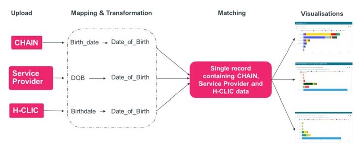 A horizontal flow diagram depicting data integration. Three input boxes labeled "CHAIN", "Service Provider", and "H-CLIC" are connected to a central "Mapping & Transformation" step where each input's date field is mapped to a common "Date_of_Birth" field. This transformed data is then combined into a "Single record containing CHAIN, Service Provider and H-CLIC data" and finally used for "Visualizations" shown as three small chart thumbnails.