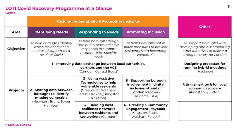 LOTI Covid-19 recovery projects at a glance