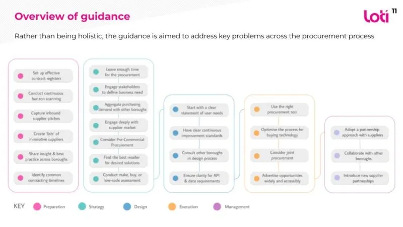 PUBLIC overview of Innovation in Procurement guidance