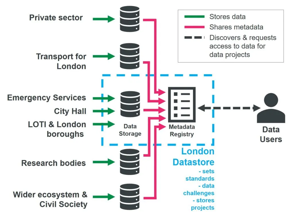 London Datastore process flow diagram