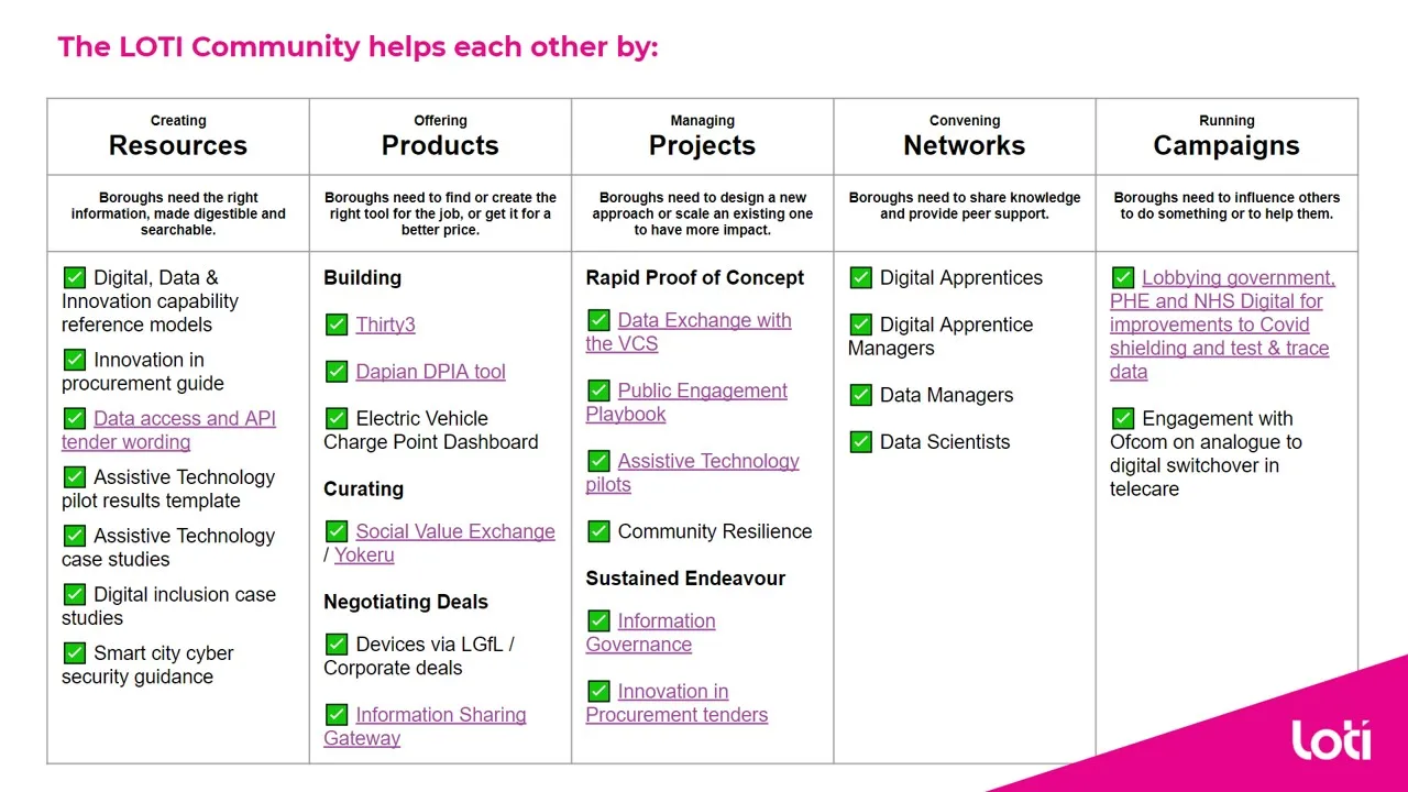Table showing how LOTI works on resources, products, projects, networks and campaigns