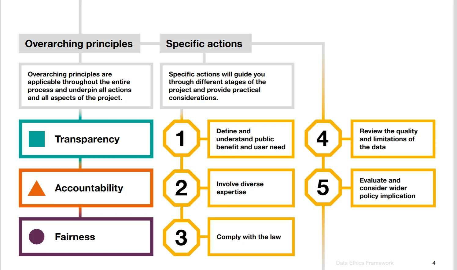 GDS Data Ethics Framework