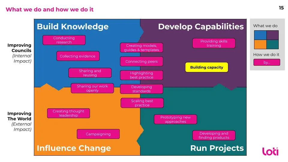 Diagram showing LOTI's ways of working