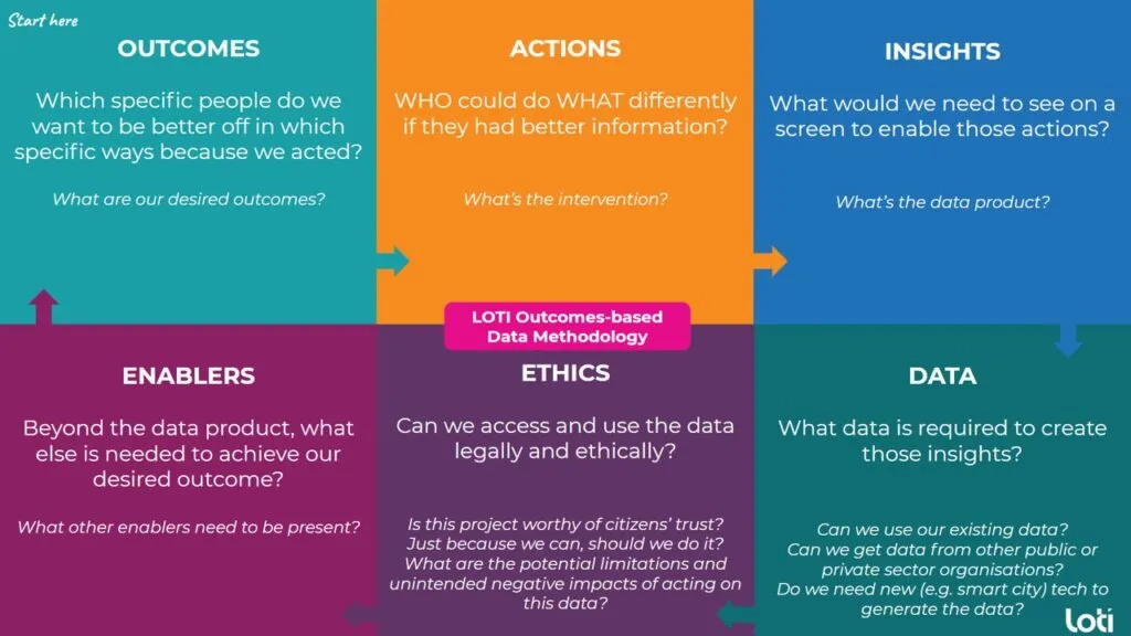 LOTI outcomes-based methodology for data projects