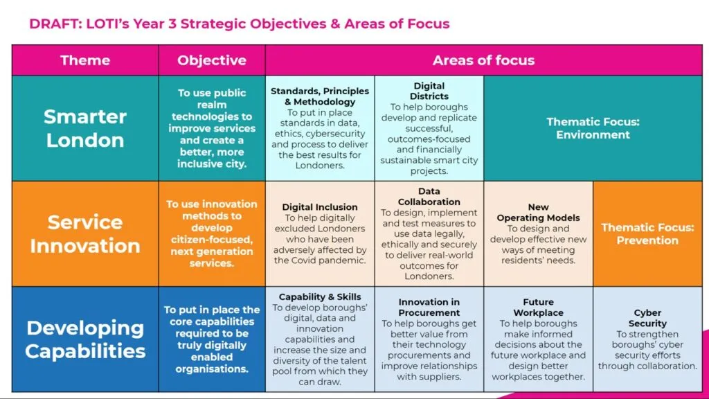 Slide showing LOTI's Year 3 Strategic objectives and areas of focus