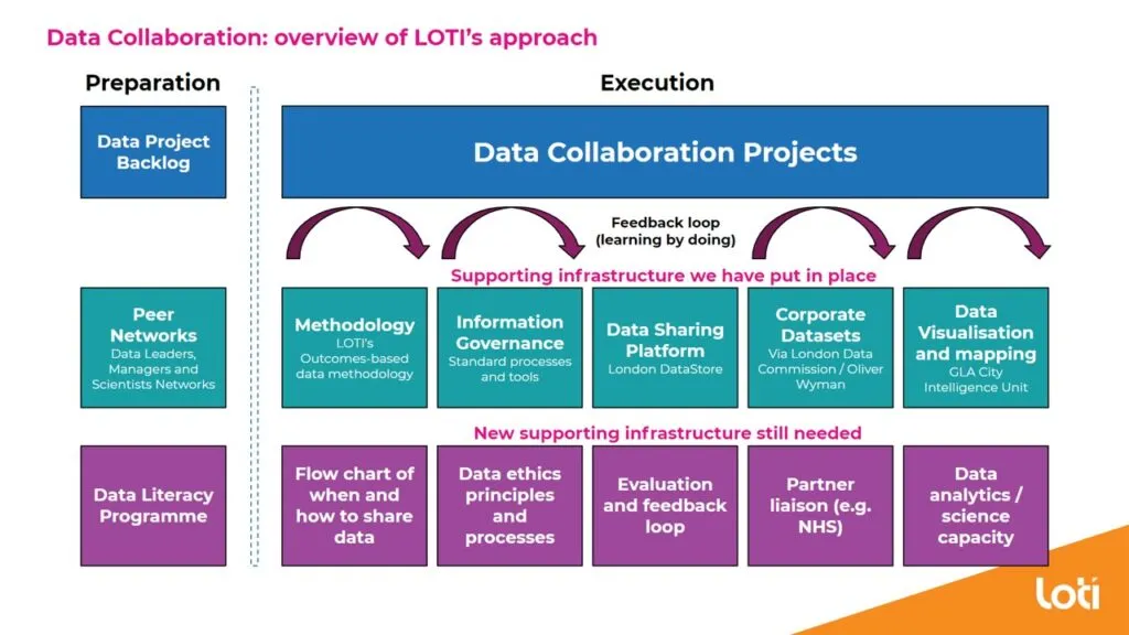 Slide showing key elements of LOTI's approach to supporting data collaboration
