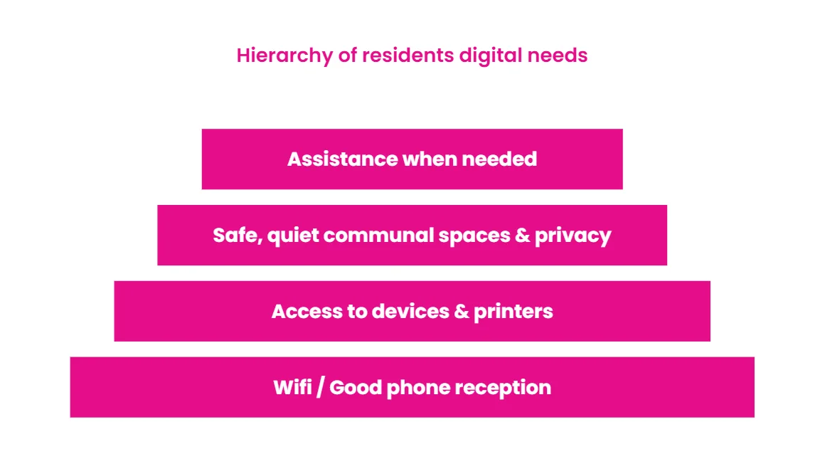 Hierarchy of residents digital needs