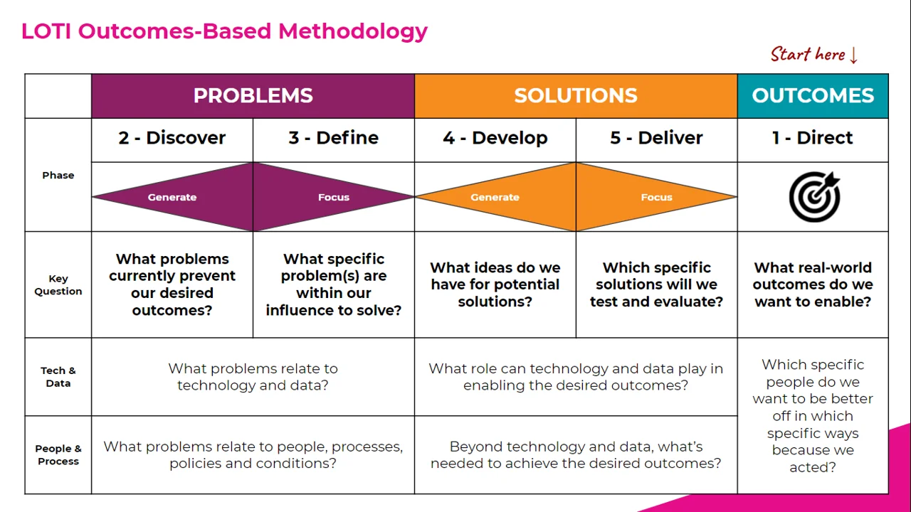 LOTI Outcomes Based Method