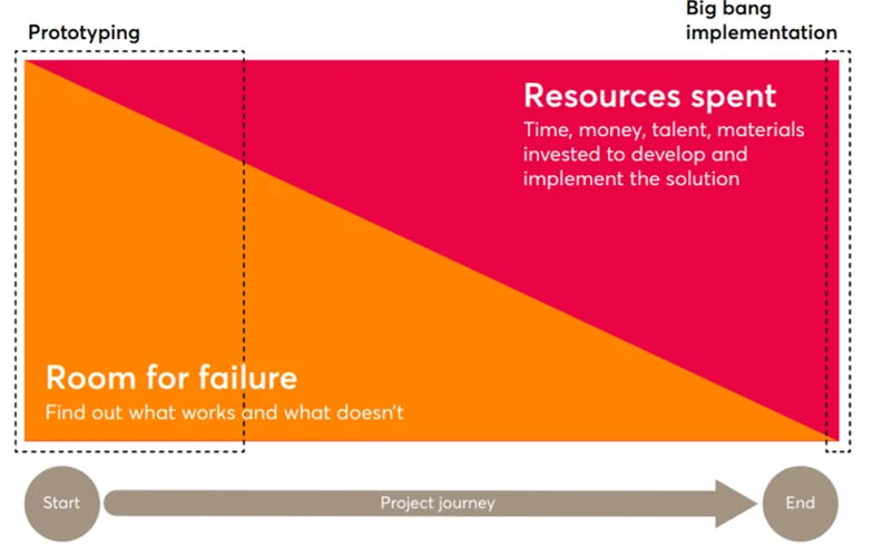 Diagram showing how agile projects have lower risk than traditional waterfall projects