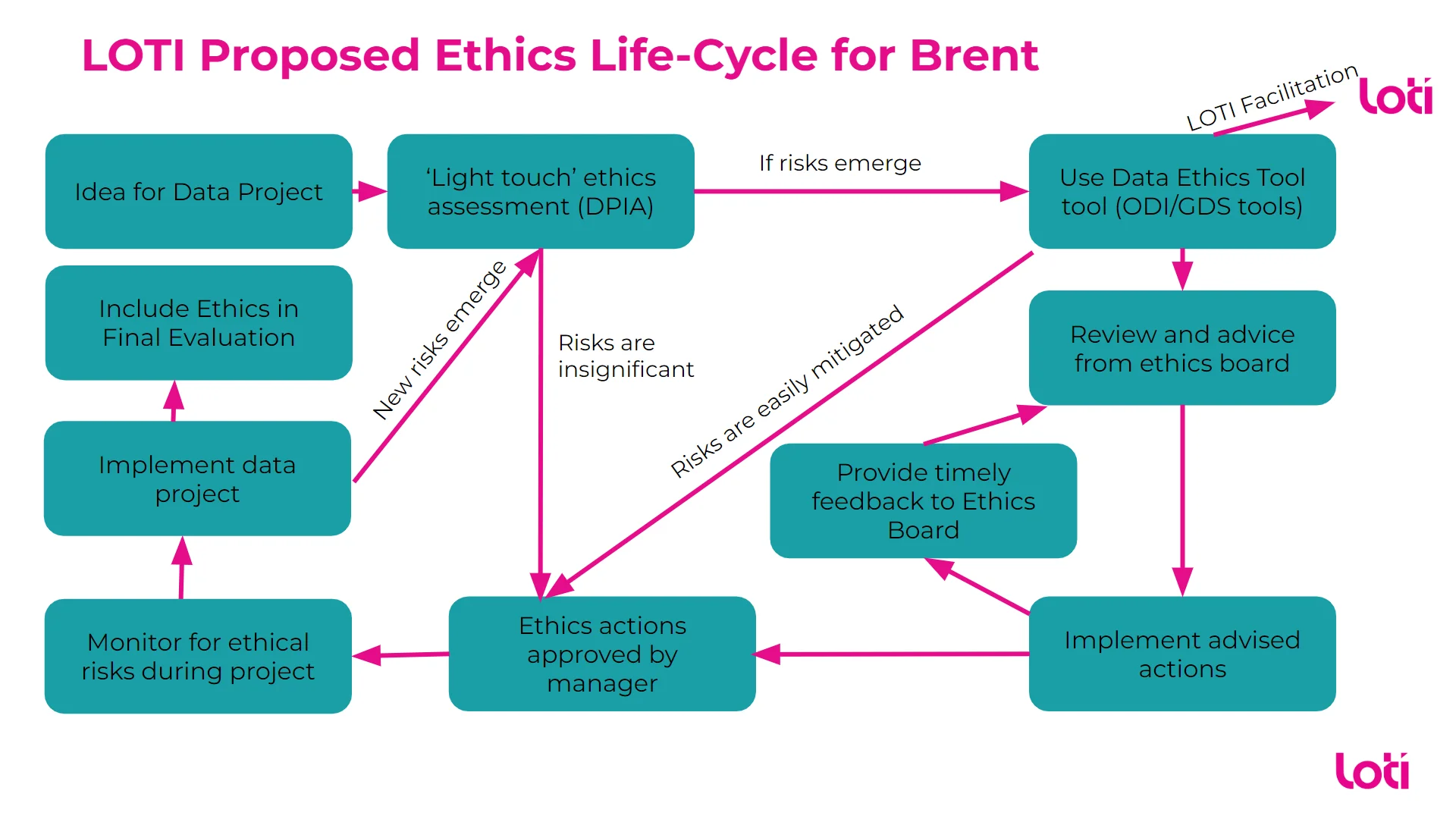 A lifecycle describing the different stages of a project when different types of ethics assessments might be required. 