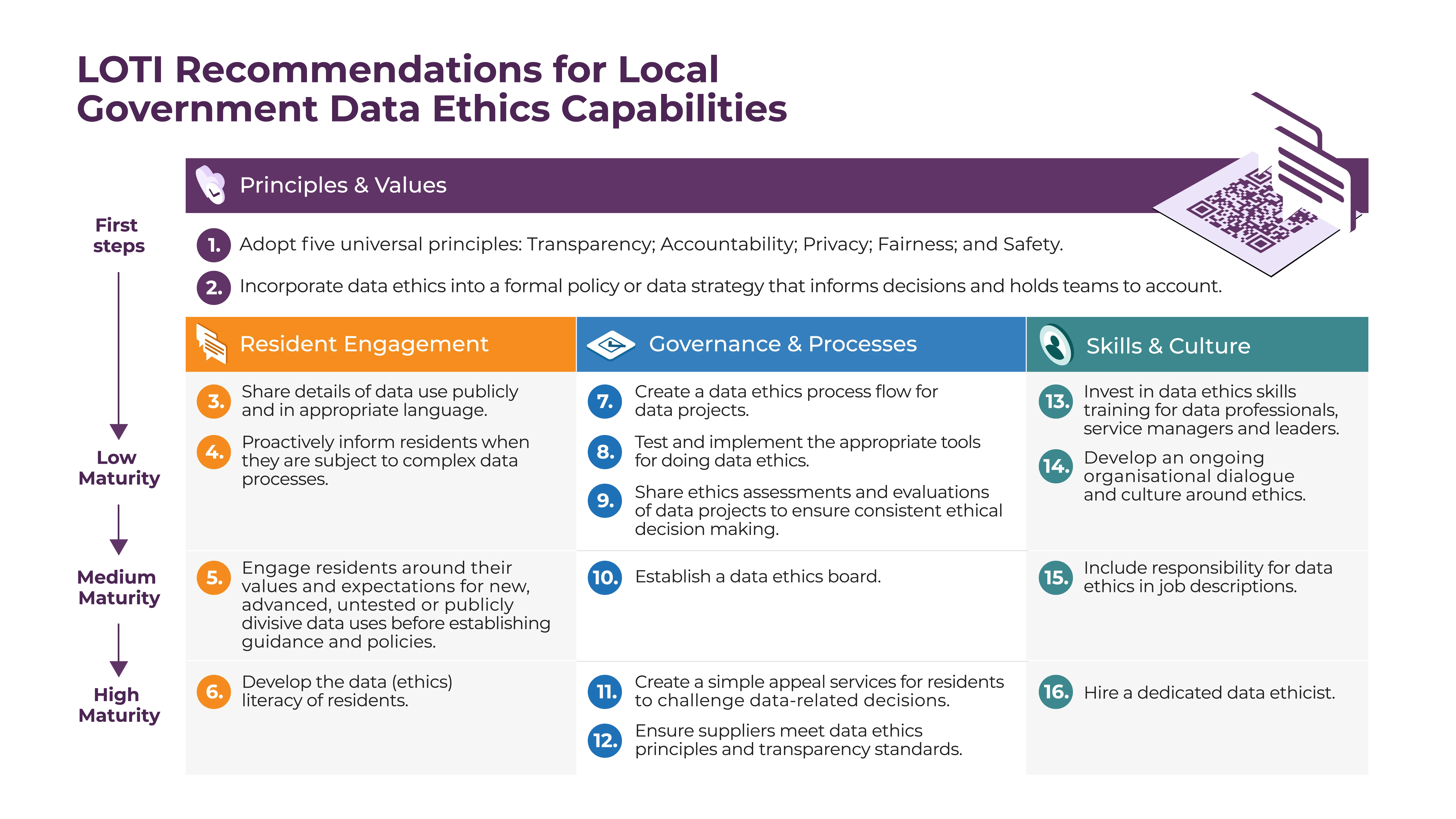 Infographic of all 16 of LOTI Data Ethics Recommendations