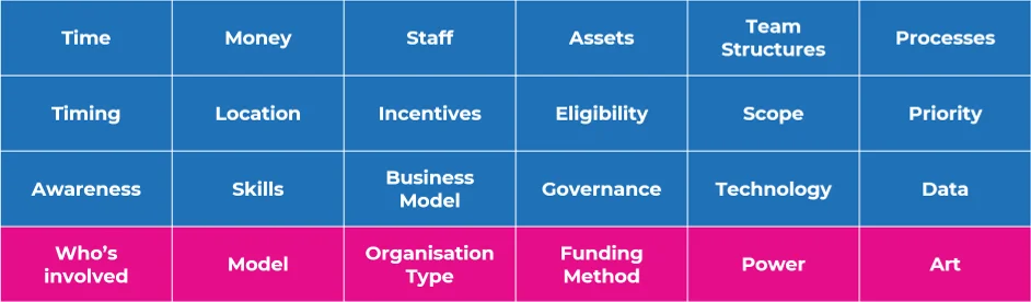 Image of loti innovation Cards - additional factors used to create new service models