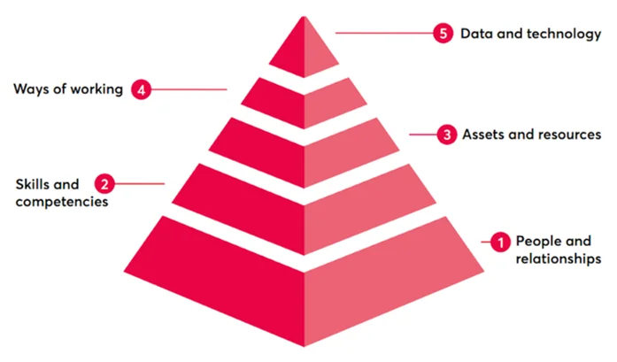 LOTI's Hierachy of public sector innovation, at the bottom is people and relationships, then the next level is skills and competencies, the next level up is assets and resources, then the next level up is ways of working and the last level at the top is data and technology.