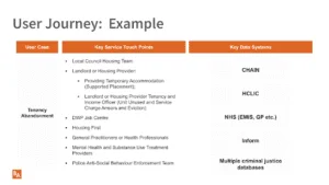 This diagram illustrates an example of a user journey. The user case would be the tenancy abandonment, with key service touch points in local council housing team, landlord or housing provider, DWP job centre, housing first, general practitioner or health professionals, mental health and substance use treatment providers, police anti-social behavhiour enforcement team. The key data systems would then be CHAIN, HCLC, NHS (EMIS, GP etc.), Inform and multiple criminal justice databases