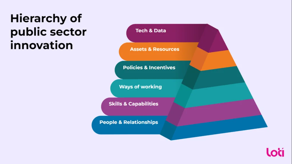 Image of LOTI's Hierarchy of public sector innovation. The image shows 7 layers from bottom to top as follows: People and Relationships, Skills and Capabilities, Ways of Working, Policies and Incentives, Assets and Resources, Tech and Data.