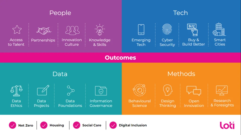 Diagram that shows LOTI's areas of work under four titles. Title 1 is People. We work on Access to Talent, Partnerships, Innovation Culture and Knowledge and Skills. Title 2 is Tech. We work on Emerging Tech, Cyber Security, Procurement and Smart Cities. Title 3 is Data. We work on Data Projects, Information Governance, Data Ethics and Data Foundations. Title 4 is Innovation Methods. We'll work on Behavioural Science, Design Thinking, Open Innovation and Research and Foresight. 