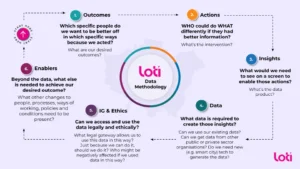 Diagram of LOTI's data methodology. The first step is outcomes, which specific people do we want to be better off in which specific ways because we acted? What are our desired outcomes? Step 2 is Actions, Who could do what differently if they had better information? What's the intervention? Step 3, Insights - What would we need to see on a screen to enable those actions? What's the data product Step 4 - data, What data is required to create those insights? Can we use our existing data? can we get data from other public or private sector organisations? Do we need new (e.g. smart city) tech to generate the data? Stpe 5 - IG & Ethics - Can we access and use the data legally and ethically? What legal gateawy allows us to use this data in this way? Just because we can do it, should we do it? Who might be negatively affected if we used data in this way? Step 6, Enablers - beyond the data, what else is needed to achieve our desired outcome? What other changes to people, processes, ways of working, policies and conditions need to be present? 