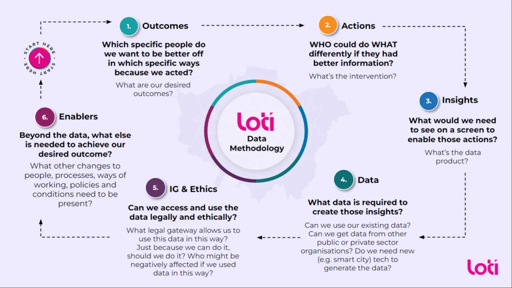 This image shows the Six Steps of LOTI's Data Methodology: 1) Outcomes, 2) Actions, 3) Insights, 4) Data 5) Ethics, 6 ) Enables