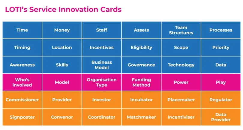 The image shows LOTI's 36 innovation cards, which read as follows: Time, Money, Staff, Assets, Team Structures, Processes, Timing, Location, Incentives, Eligibility, Scope, Priority, Awareness, Skills, Business Model, Governance, Technology, Data, Who’s involved, Model, Organisation Type, Funding Method, Power, Play, Commissioner, Provider, Investor, Incubator, Placemaker, Regulator, Signposter, Convenor, Coordinator, Matchmaker, Incentiviser, Data Provider.