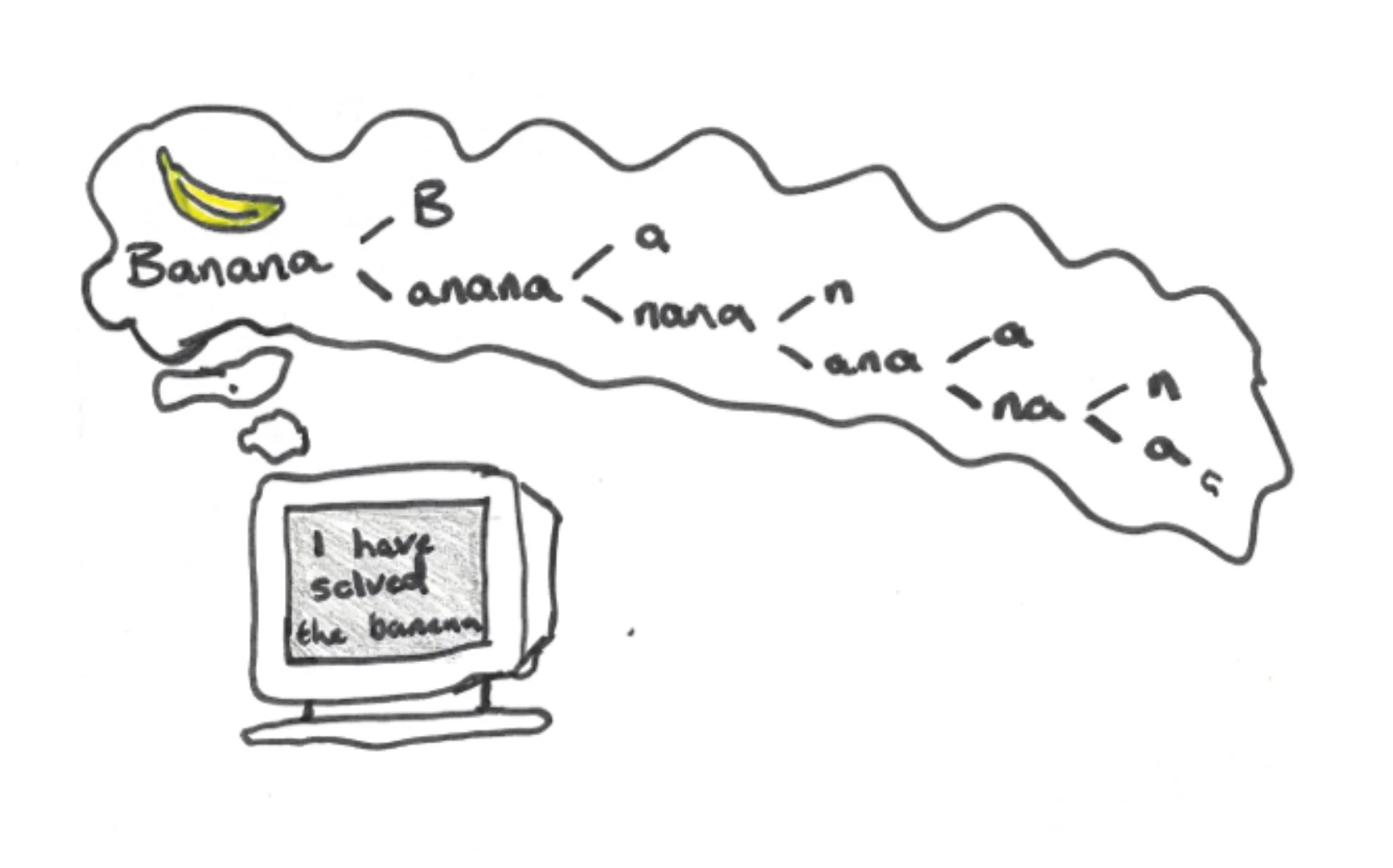 A computer with the words "I have solved the banana" written on it, with a thought bubble leaving the computer which contains the word banana and an image of the banana, and then branches off this breaking down the word "banana" into its component letters. 