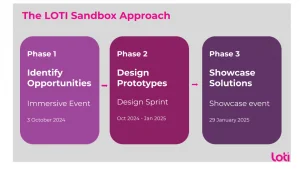 Phase 1 Identify opportunities via an immersive event Phase 2 Design Prototypes via a Design Sprint Phase 3 Showcase solutions via a showcase event